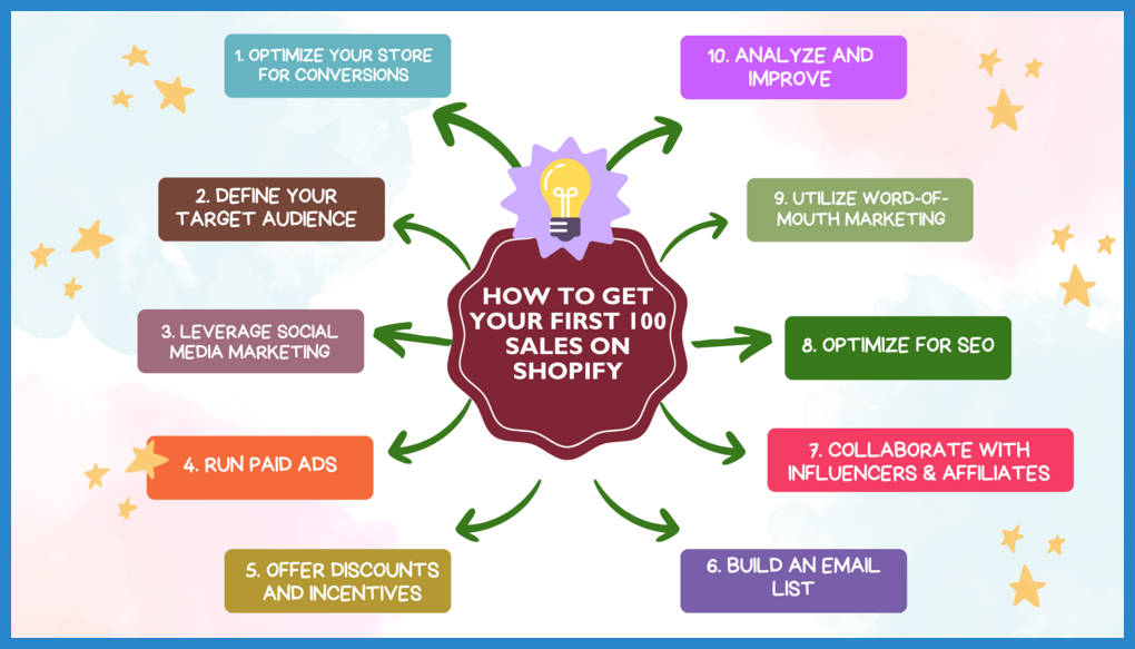 How to Get Your First 100 Sales on Shopify 